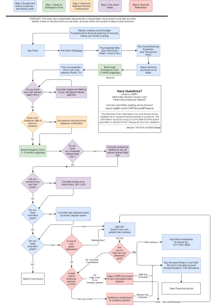 2016 beta version of the UKPF flowchart