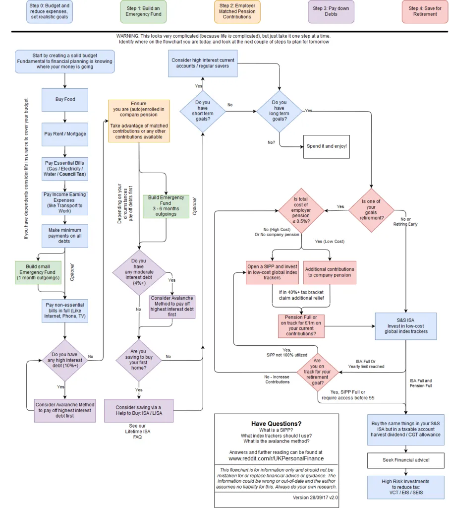 2017 v2.0 of the UKPF flowchart