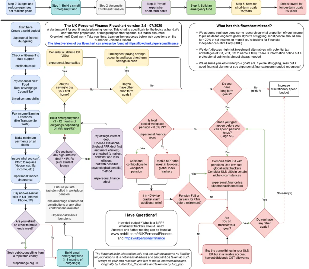 2020 v2.4 of the UKPF flowchart