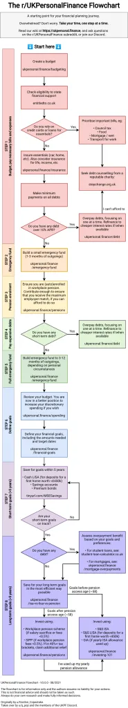 2021 v3.0 of the UKPF flowchart