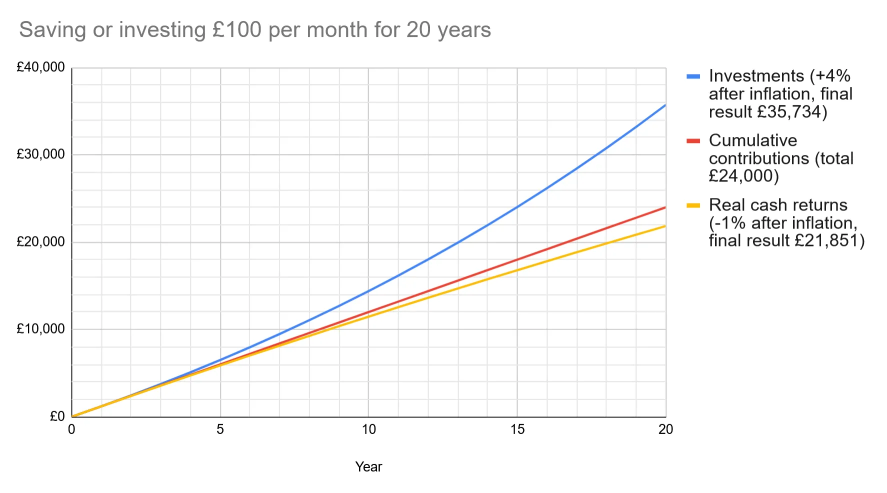 Chart comparing saving £100/month for 20 years as investments (+4% after inflation, final result £35,734), cumulative contributions (total £24,000), and real cash returns (-1% after inflation, final result £21,851).