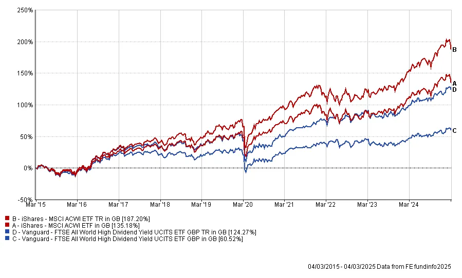Growth chart from March 2015 to March 2025 comparing iShares MSCI ACWI ETF (with dividends reinvested, +187.20%; without, +135.18%) against Vanguard FTSE All World High Dividend Yield UCITS ETF (with dividends reinvested, +124.27%; without, +60.52%).