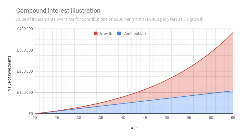 Graph showing the value of an investment portfolio over time. £200 per month is invested from age 21 to 65. The blue portion of the graph shows contributions made, and goes steadily up by £2400 per year. The red portion represents additional value gained from growth, and it curves upwards, getting larger as time goes on. At age 65, the contributions total £108,000 and the total value of the portfolio is £383,280.
