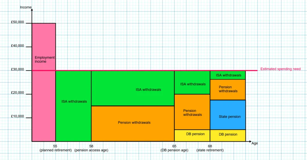 Cashflow chart showing income sources by age: employment income until 55, then a mix of ISA withdrawals, pension withdrawals, DB pension and state pension gradually replacing it, staying close to an estimated £30,000/year spending need throughout.